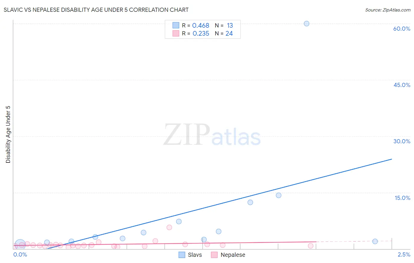 Slavic vs Nepalese Disability Age Under 5