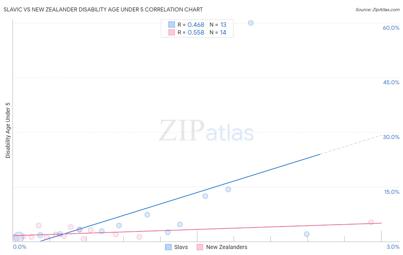 Slavic vs New Zealander Disability Age Under 5