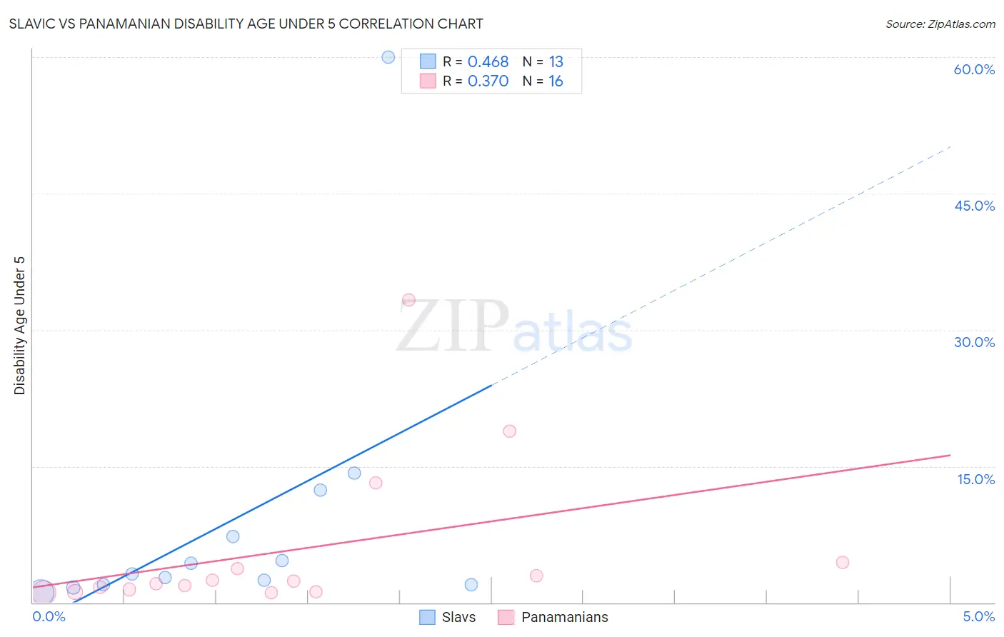 Slavic vs Panamanian Disability Age Under 5
