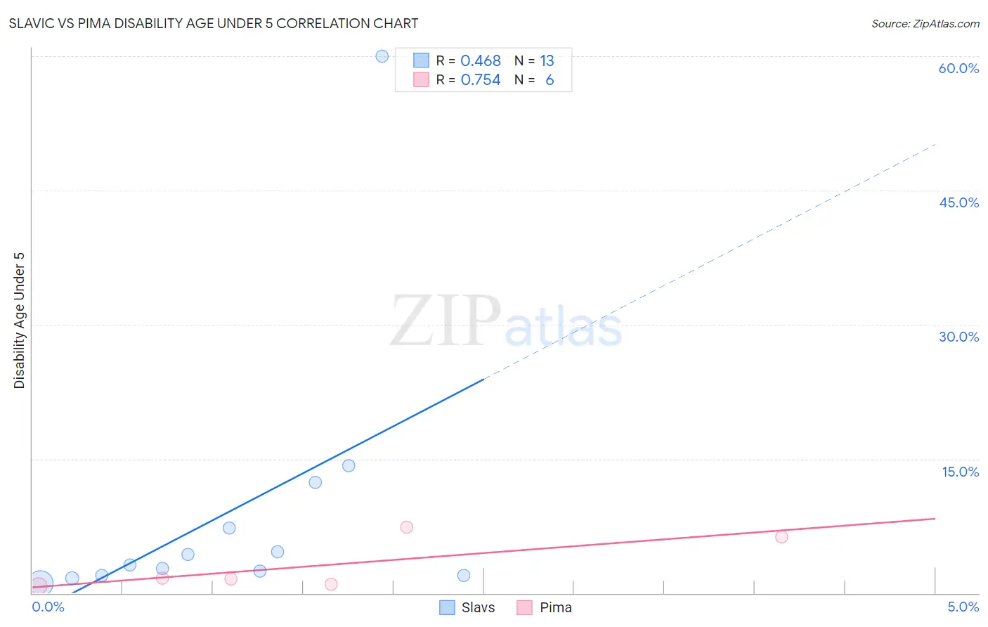 Slavic vs Pima Disability Age Under 5