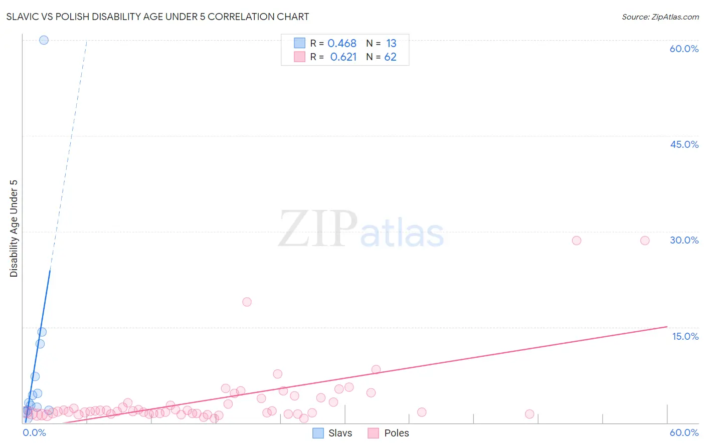 Slavic vs Polish Disability Age Under 5