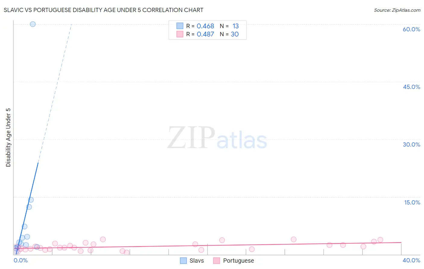 Slavic vs Portuguese Disability Age Under 5
