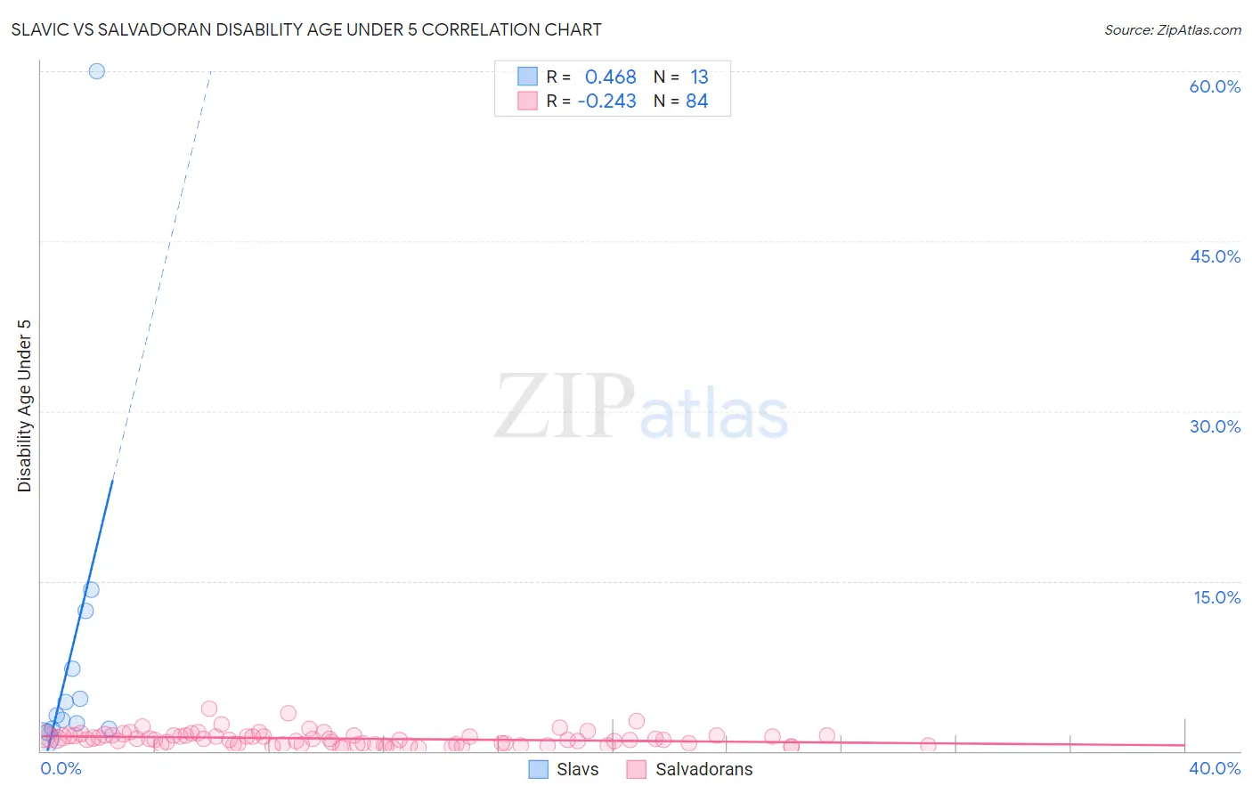 Slavic vs Salvadoran Disability Age Under 5