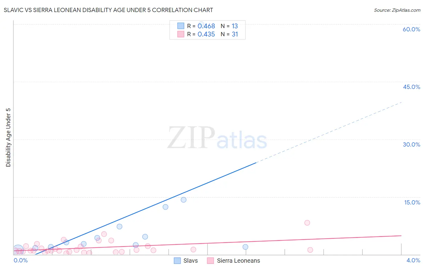 Slavic vs Sierra Leonean Disability Age Under 5