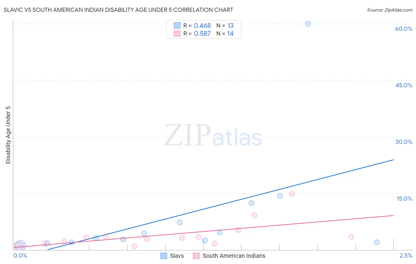 Slavic vs South American Indian Disability Age Under 5