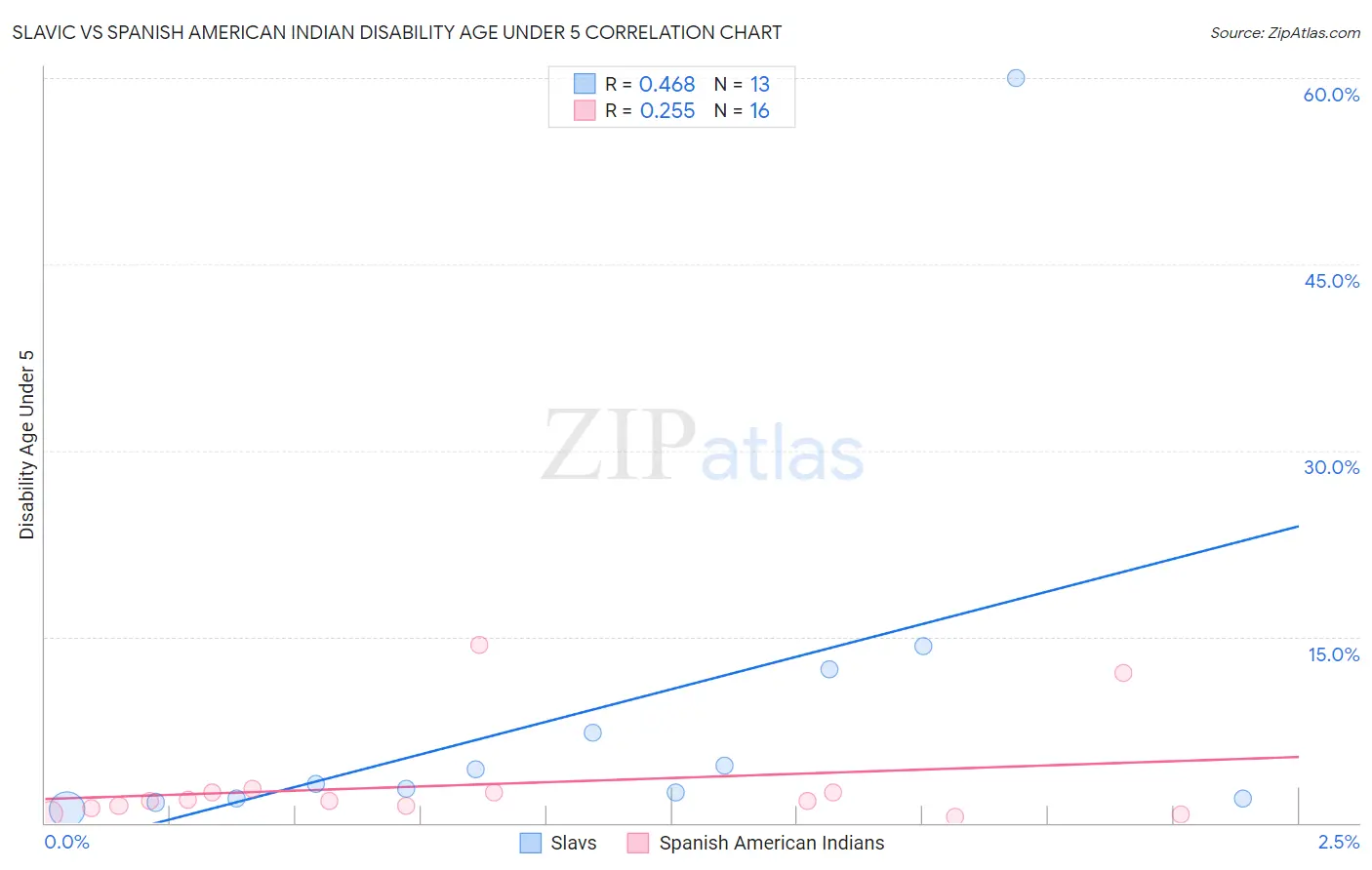 Slavic vs Spanish American Indian Disability Age Under 5