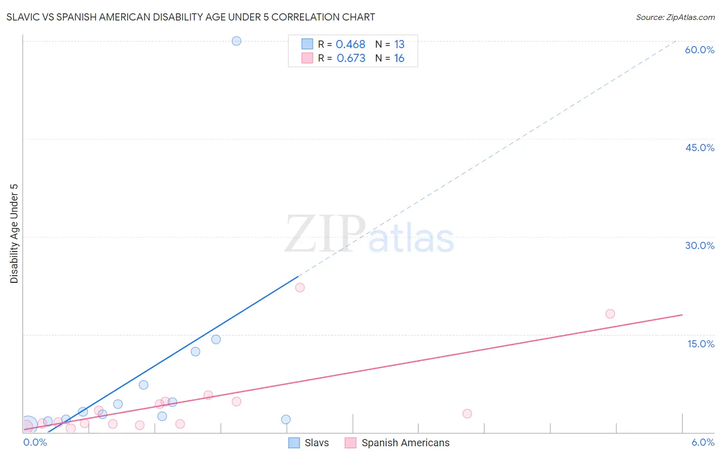 Slavic vs Spanish American Disability Age Under 5
