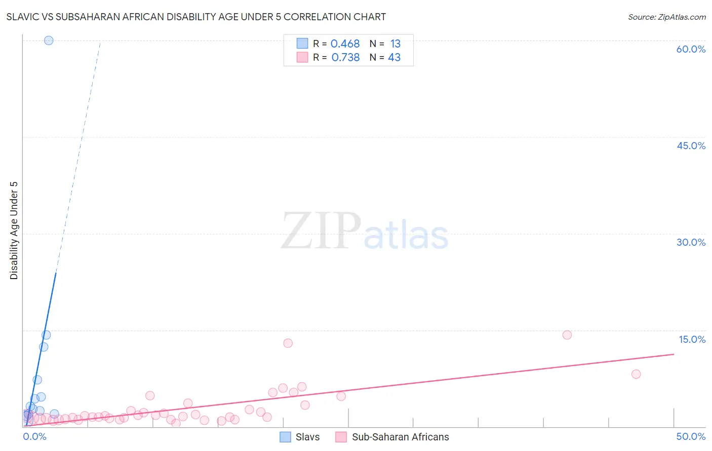 Slavic vs Subsaharan African Disability Age Under 5