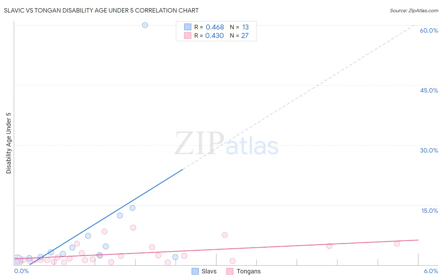 Slavic vs Tongan Disability Age Under 5