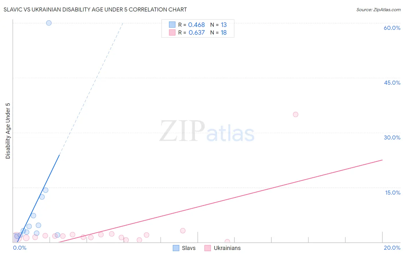 Slavic vs Ukrainian Disability Age Under 5