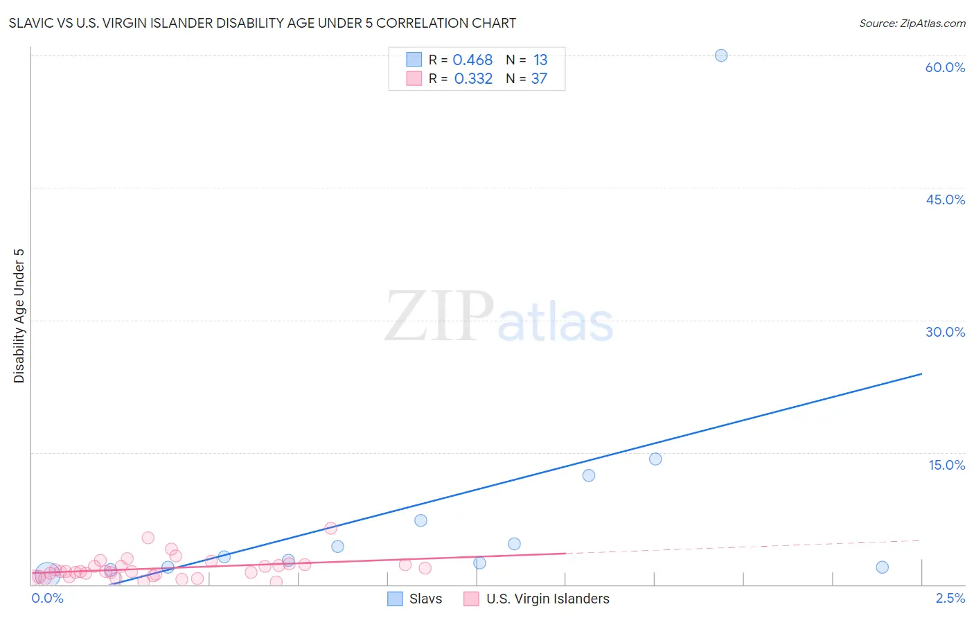 Slavic vs U.S. Virgin Islander Disability Age Under 5