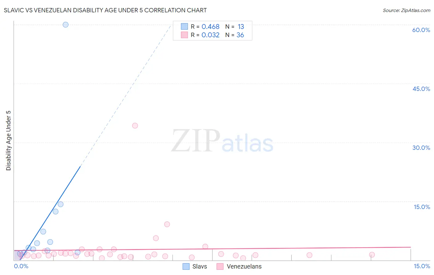 Slavic vs Venezuelan Disability Age Under 5