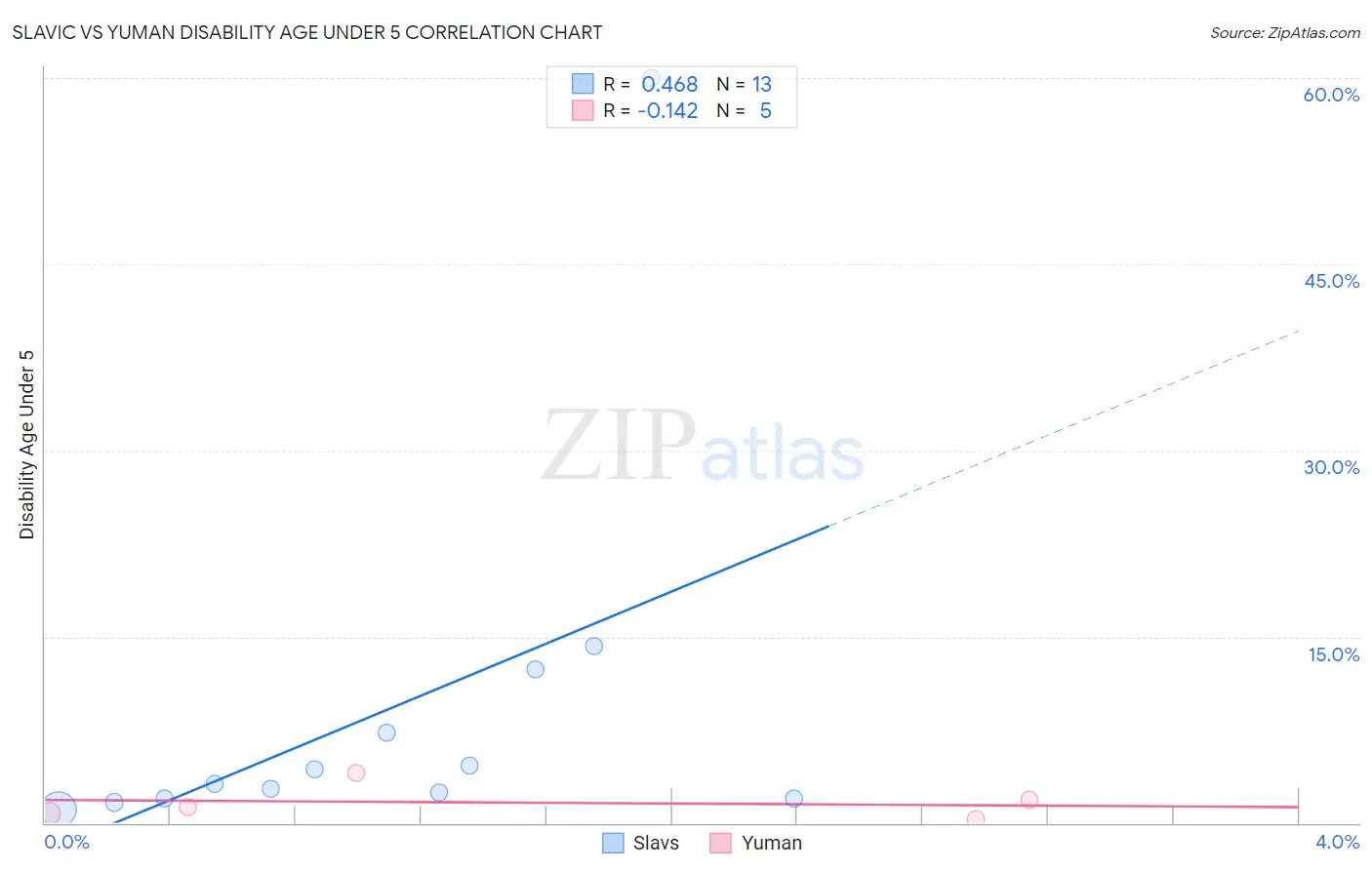Slavic vs Yuman Disability Age Under 5
