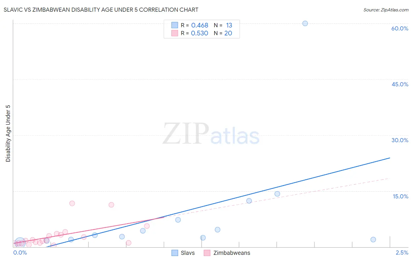 Slavic vs Zimbabwean Disability Age Under 5