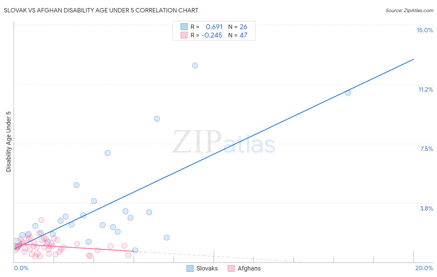 Slovak vs Afghan Disability Age Under 5