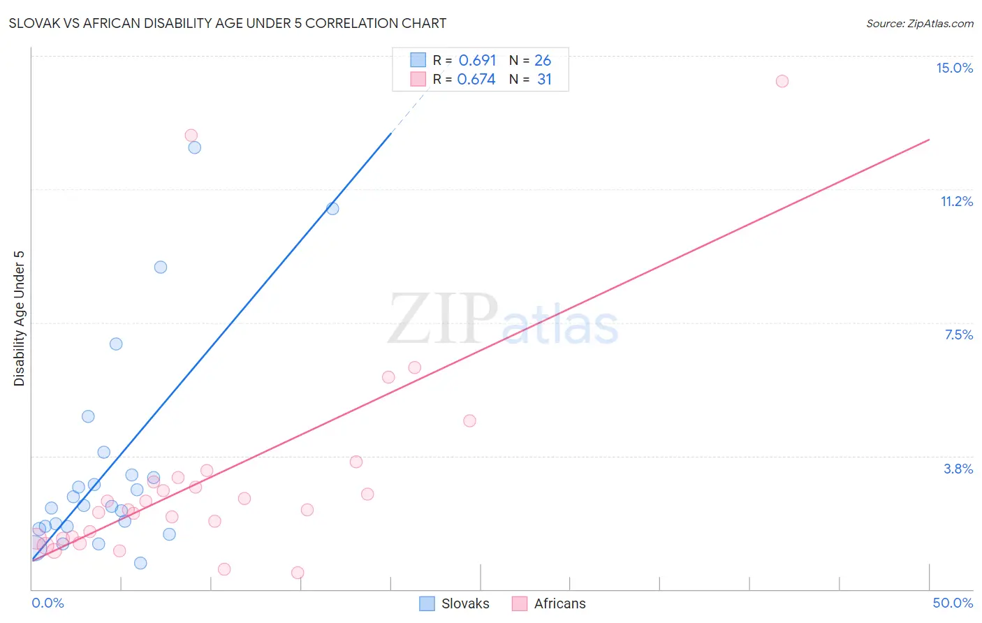 Slovak vs African Disability Age Under 5