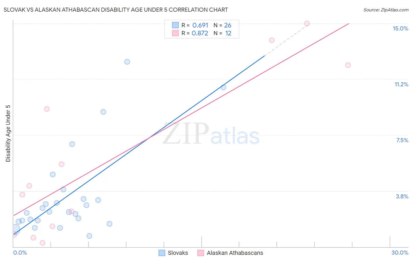 Slovak vs Alaskan Athabascan Disability Age Under 5