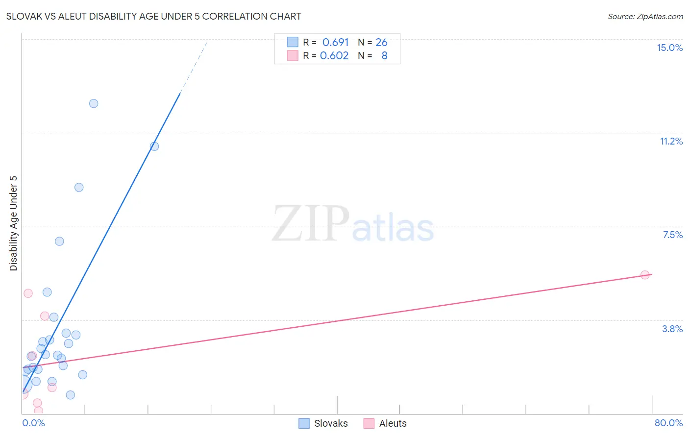 Slovak vs Aleut Disability Age Under 5