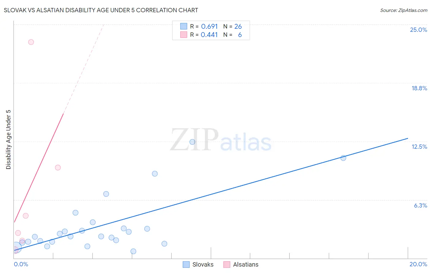 Slovak vs Alsatian Disability Age Under 5