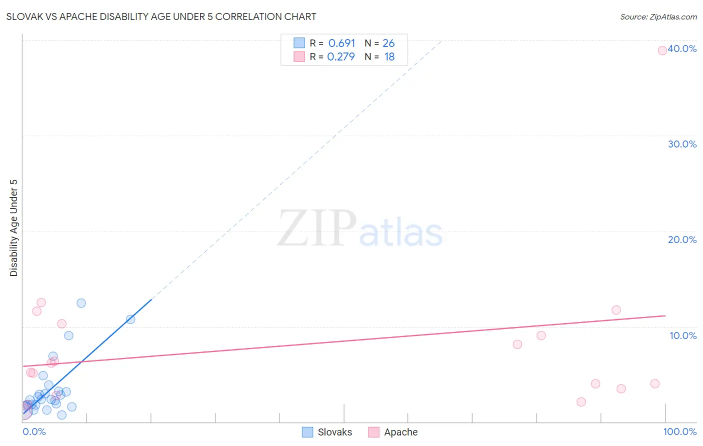 Slovak vs Apache Disability Age Under 5