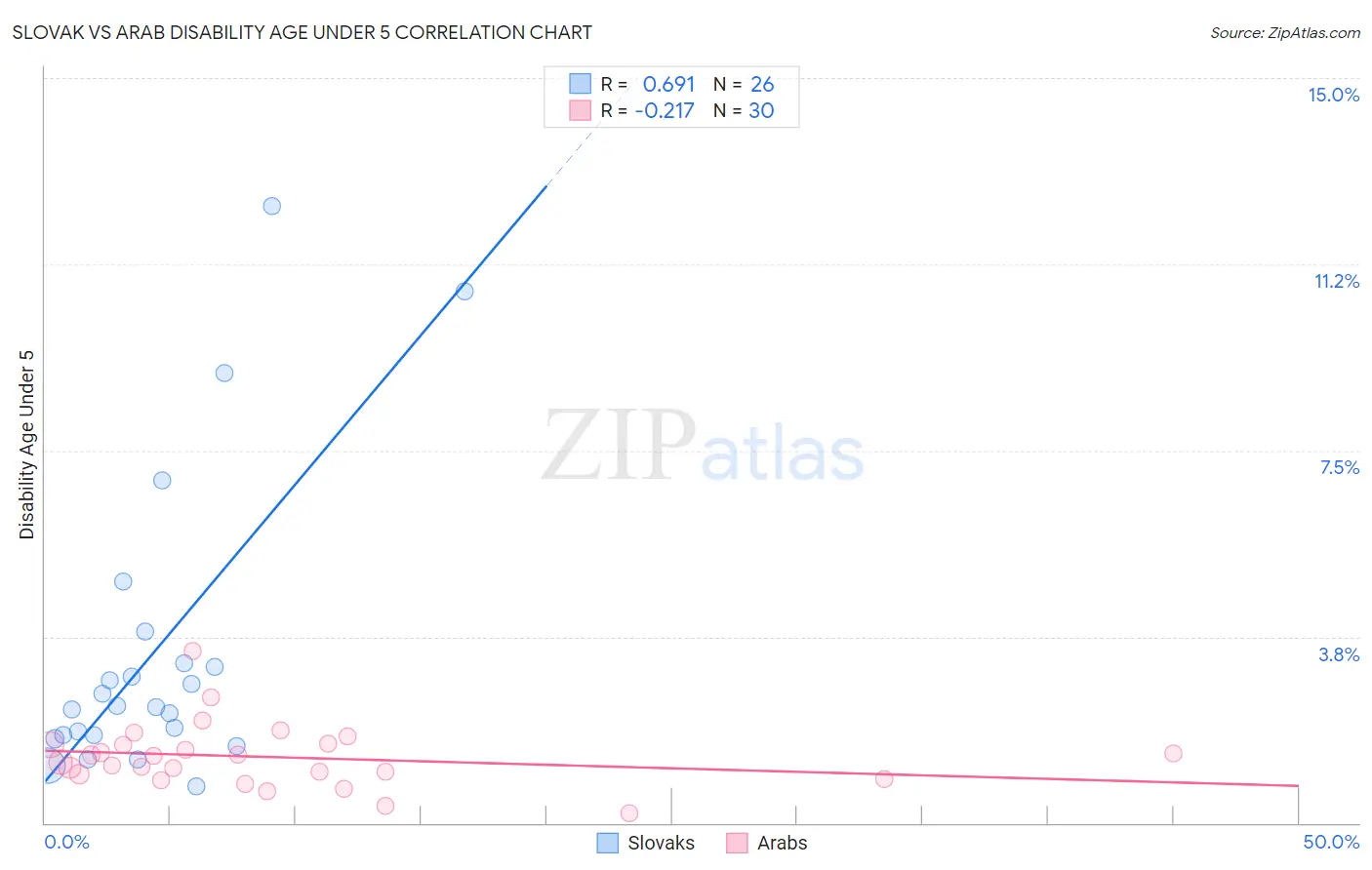 Slovak vs Arab Disability Age Under 5