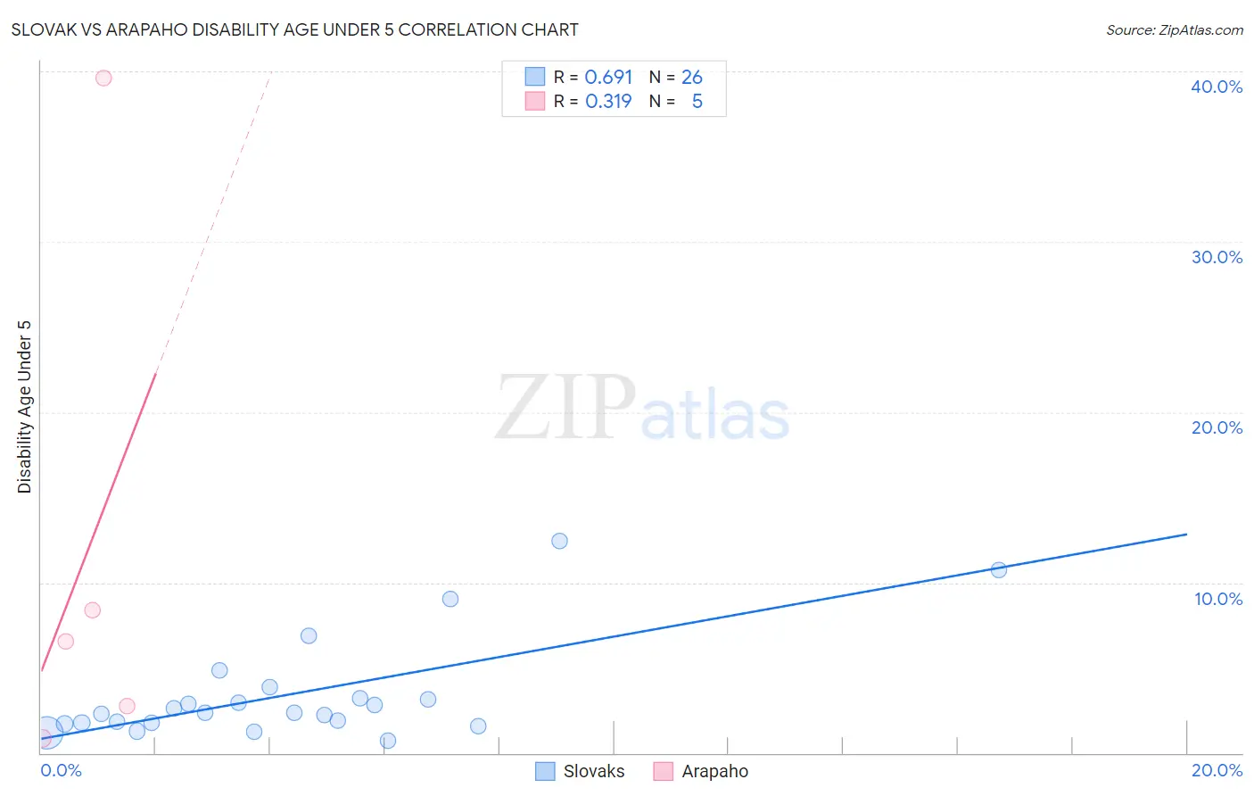 Slovak vs Arapaho Disability Age Under 5
