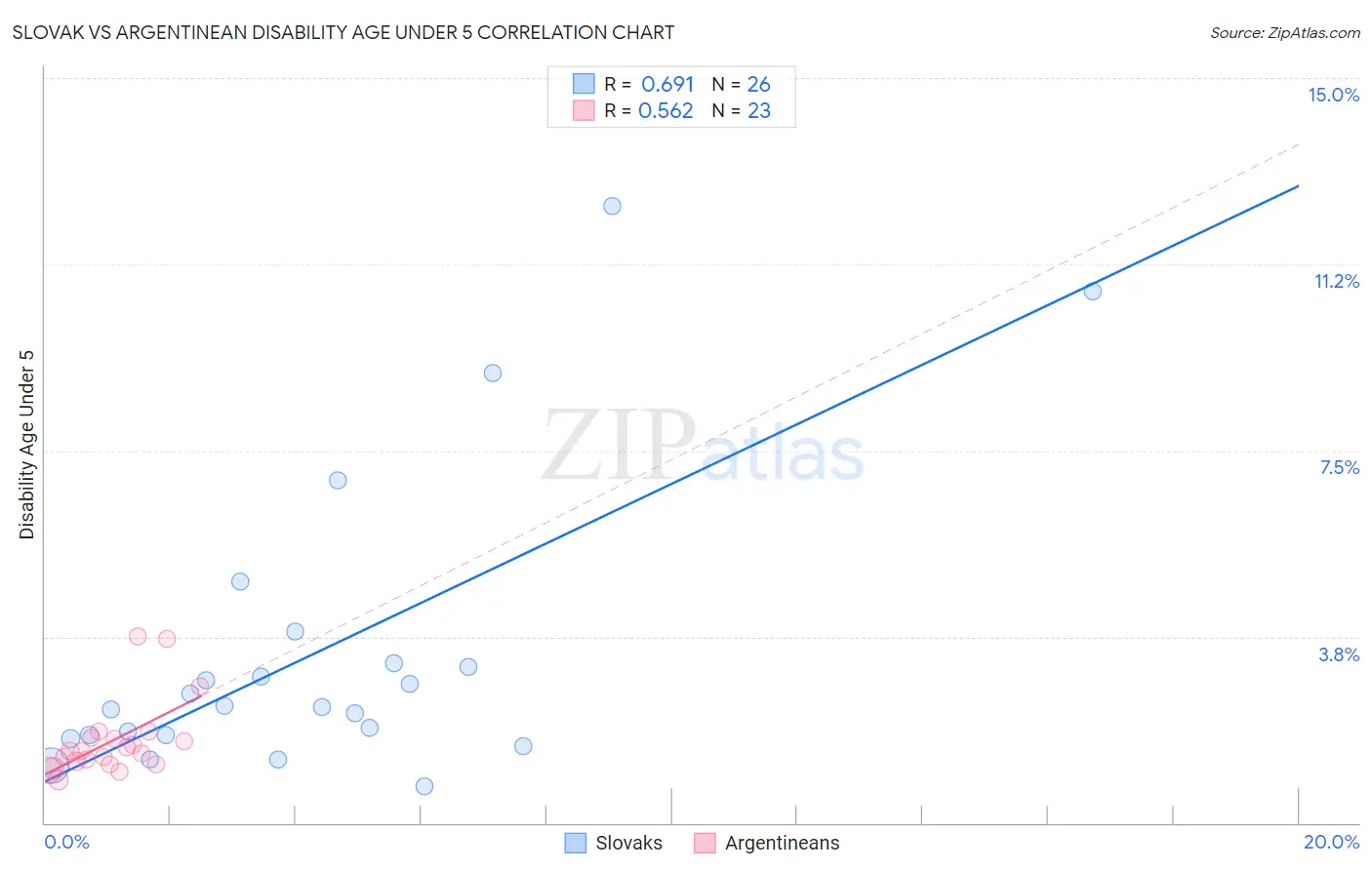 Slovak vs Argentinean Disability Age Under 5