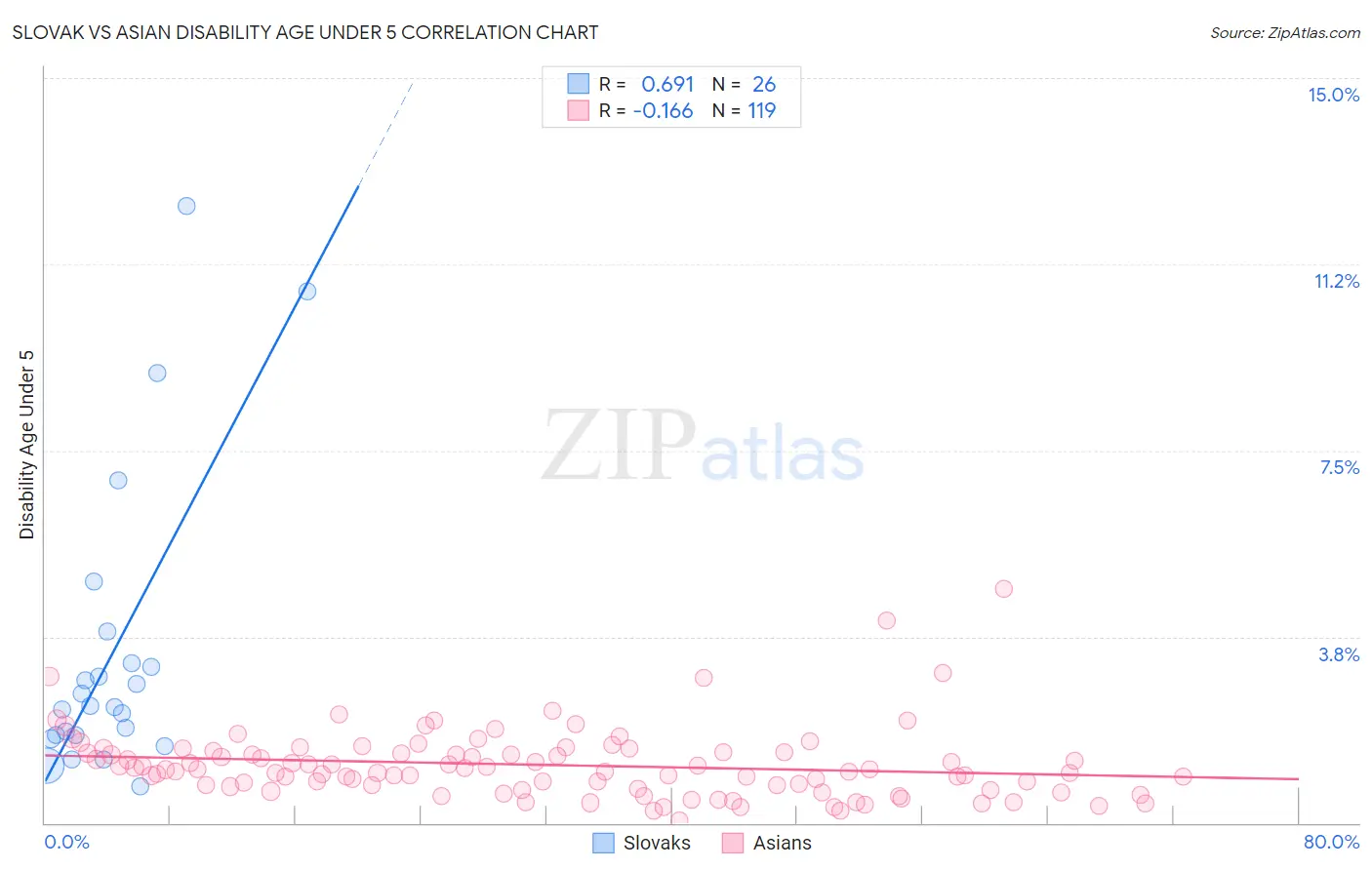 Slovak vs Asian Disability Age Under 5