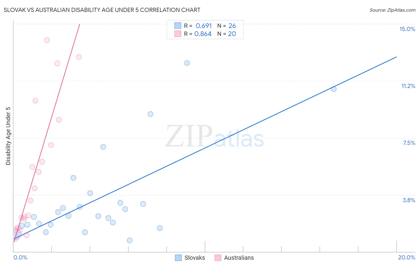 Slovak vs Australian Disability Age Under 5