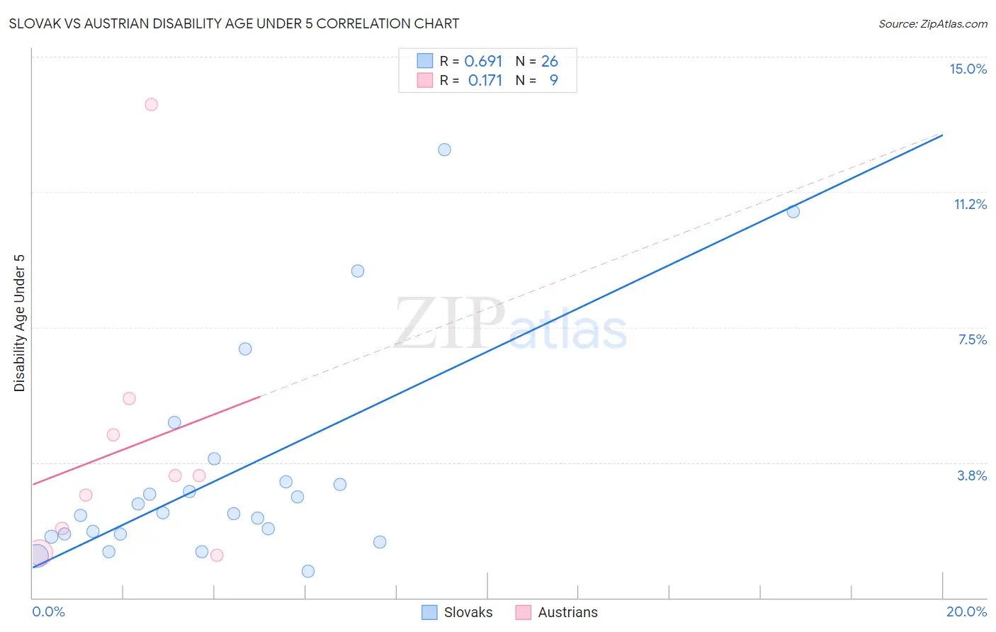 Slovak vs Austrian Disability Age Under 5