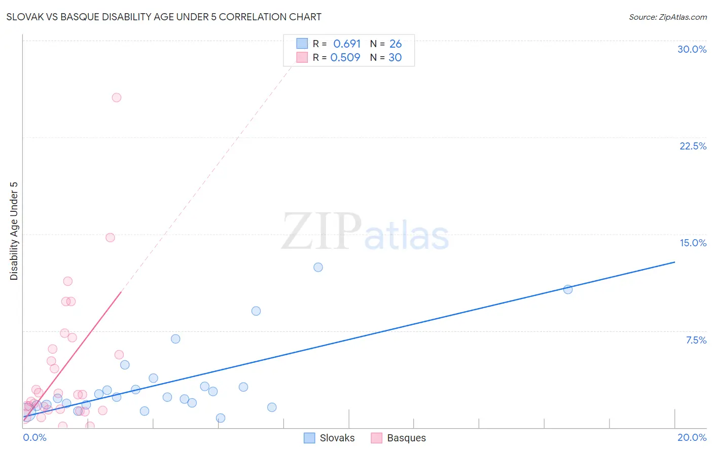 Slovak vs Basque Disability Age Under 5