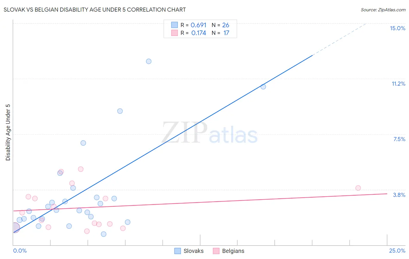 Slovak vs Belgian Disability Age Under 5