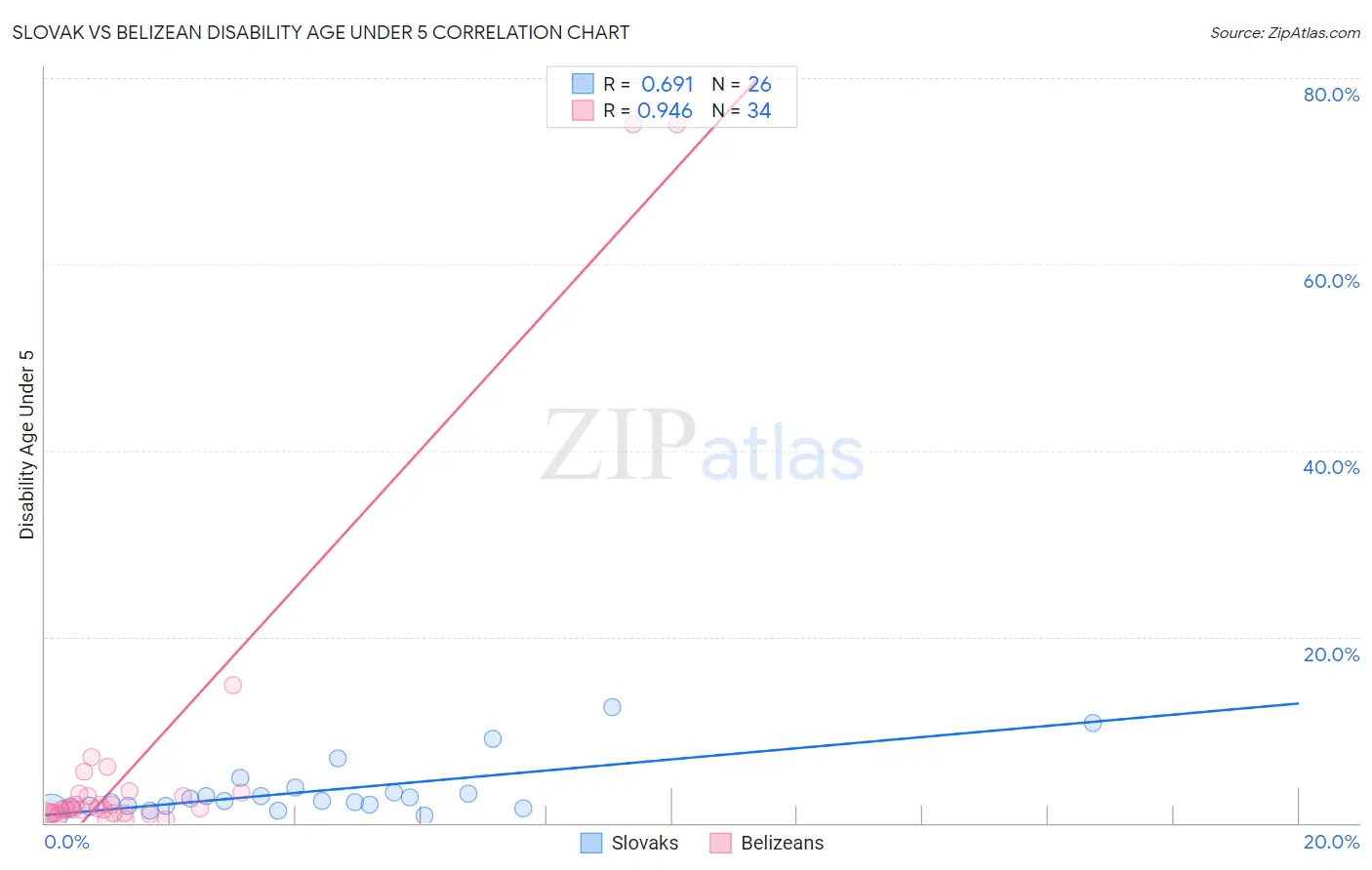 Slovak vs Belizean Disability Age Under 5
