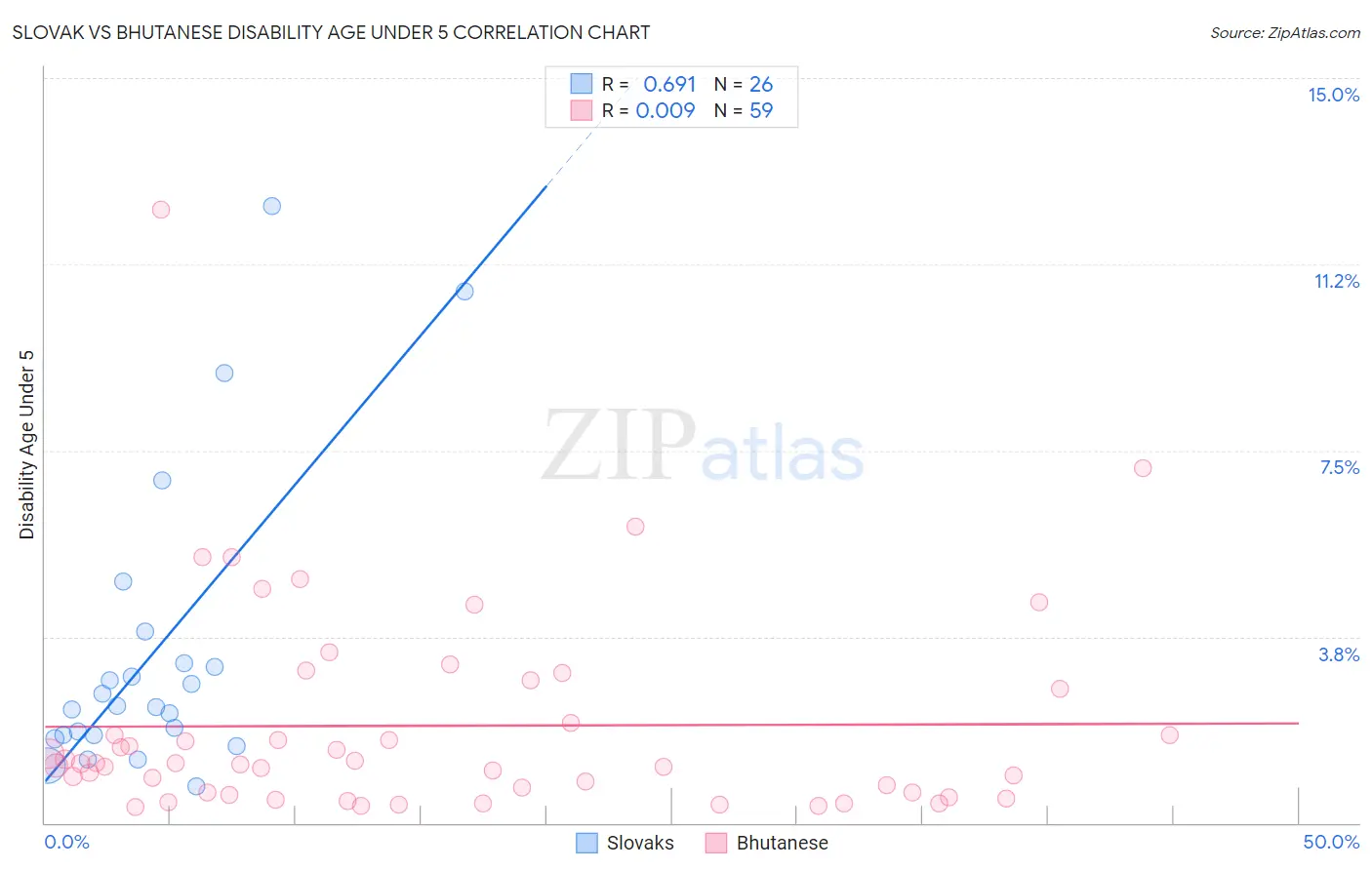 Slovak vs Bhutanese Disability Age Under 5