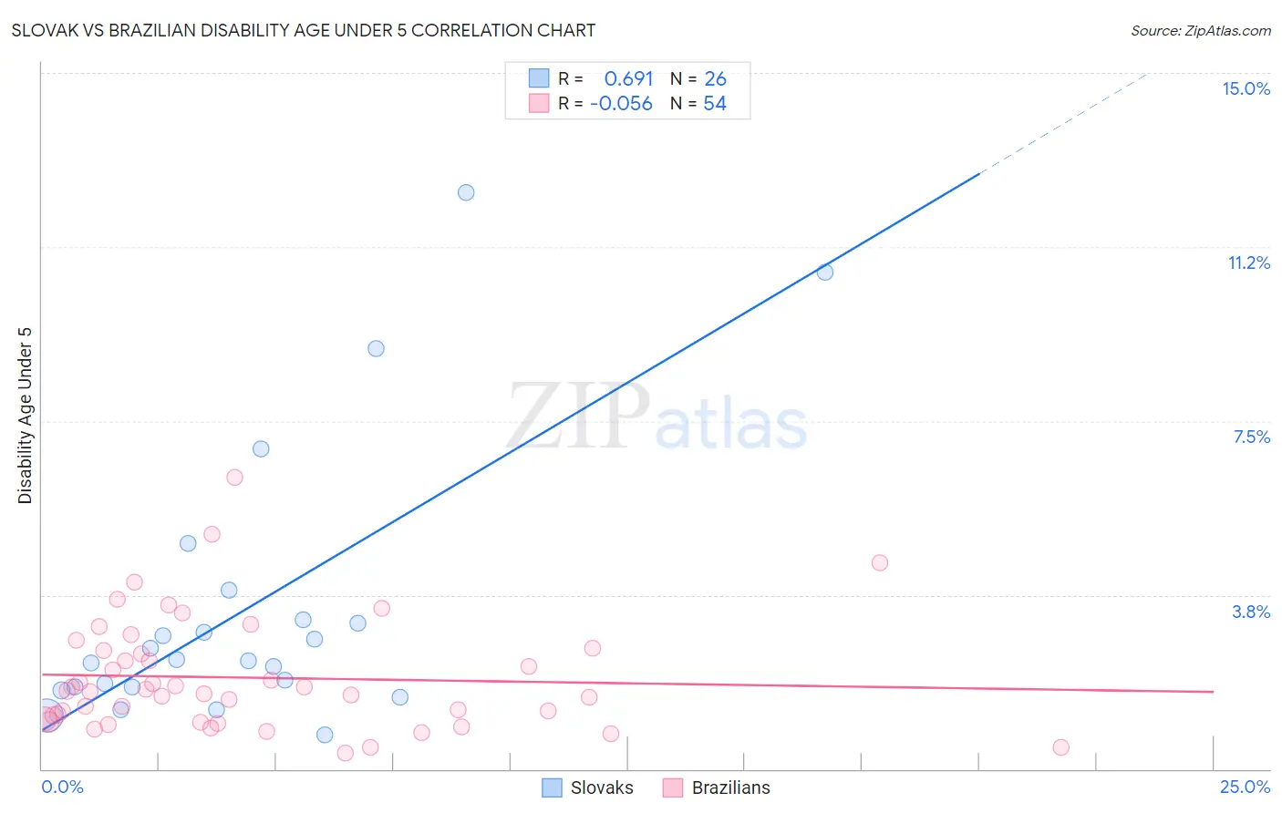 Slovak vs Brazilian Disability Age Under 5