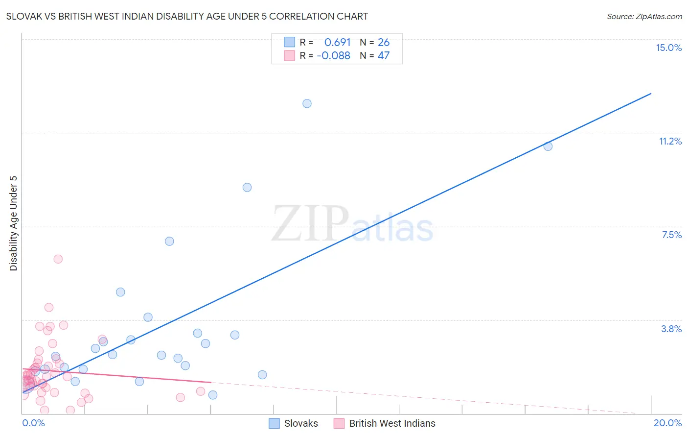 Slovak vs British West Indian Disability Age Under 5