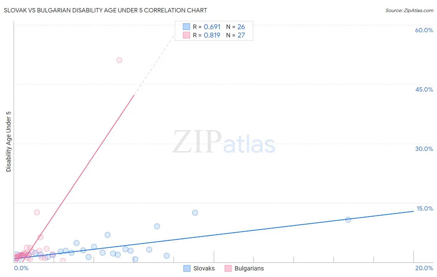 Slovak vs Bulgarian Disability Age Under 5