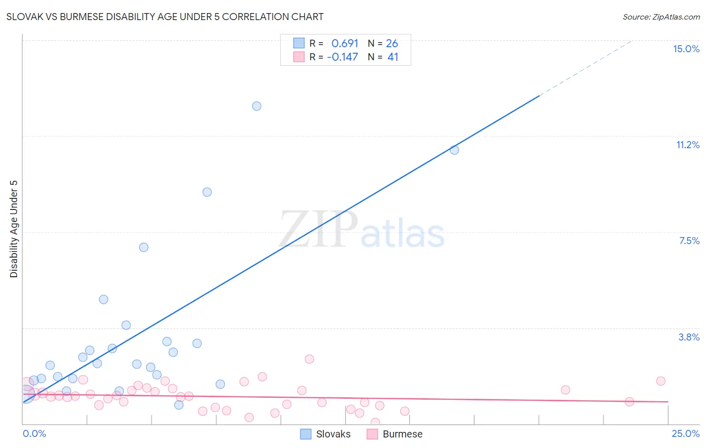 Slovak vs Burmese Disability Age Under 5