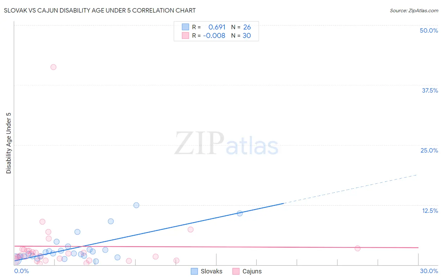 Slovak vs Cajun Disability Age Under 5