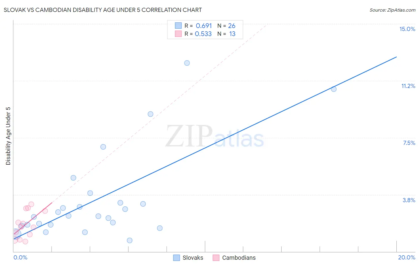 Slovak vs Cambodian Disability Age Under 5