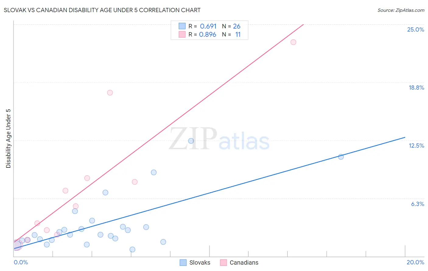 Slovak vs Canadian Disability Age Under 5