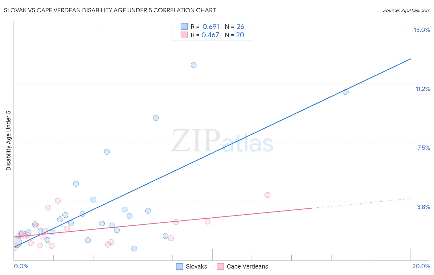 Slovak vs Cape Verdean Disability Age Under 5