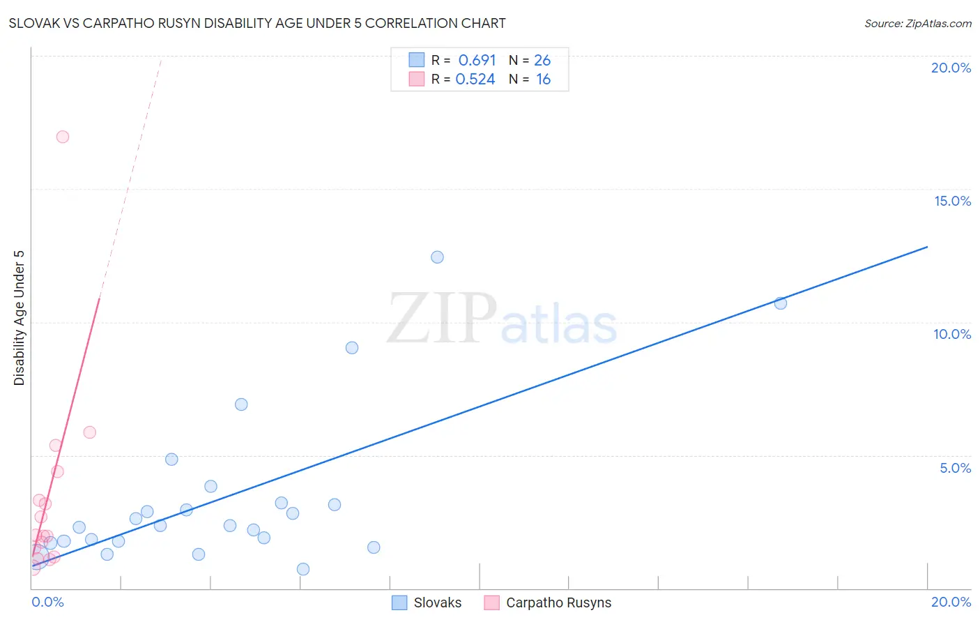 Slovak vs Carpatho Rusyn Disability Age Under 5