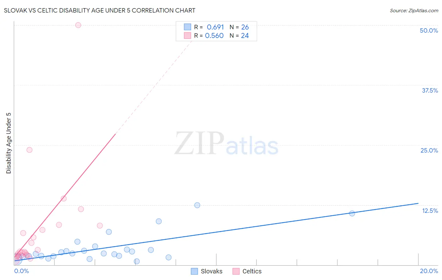 Slovak vs Celtic Disability Age Under 5