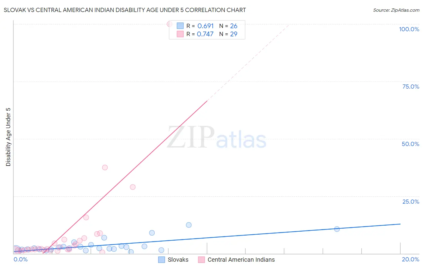 Slovak vs Central American Indian Disability Age Under 5