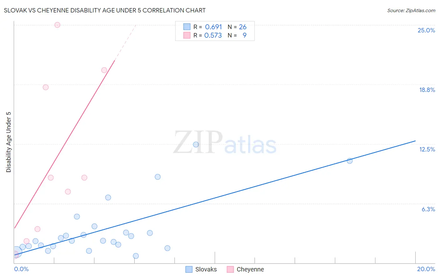 Slovak vs Cheyenne Disability Age Under 5