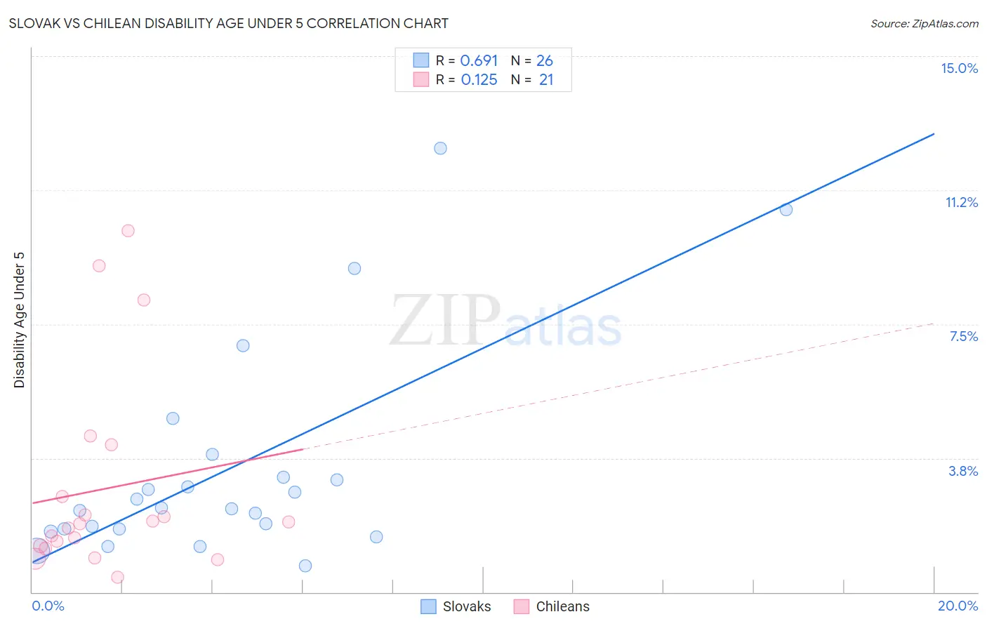 Slovak vs Chilean Disability Age Under 5