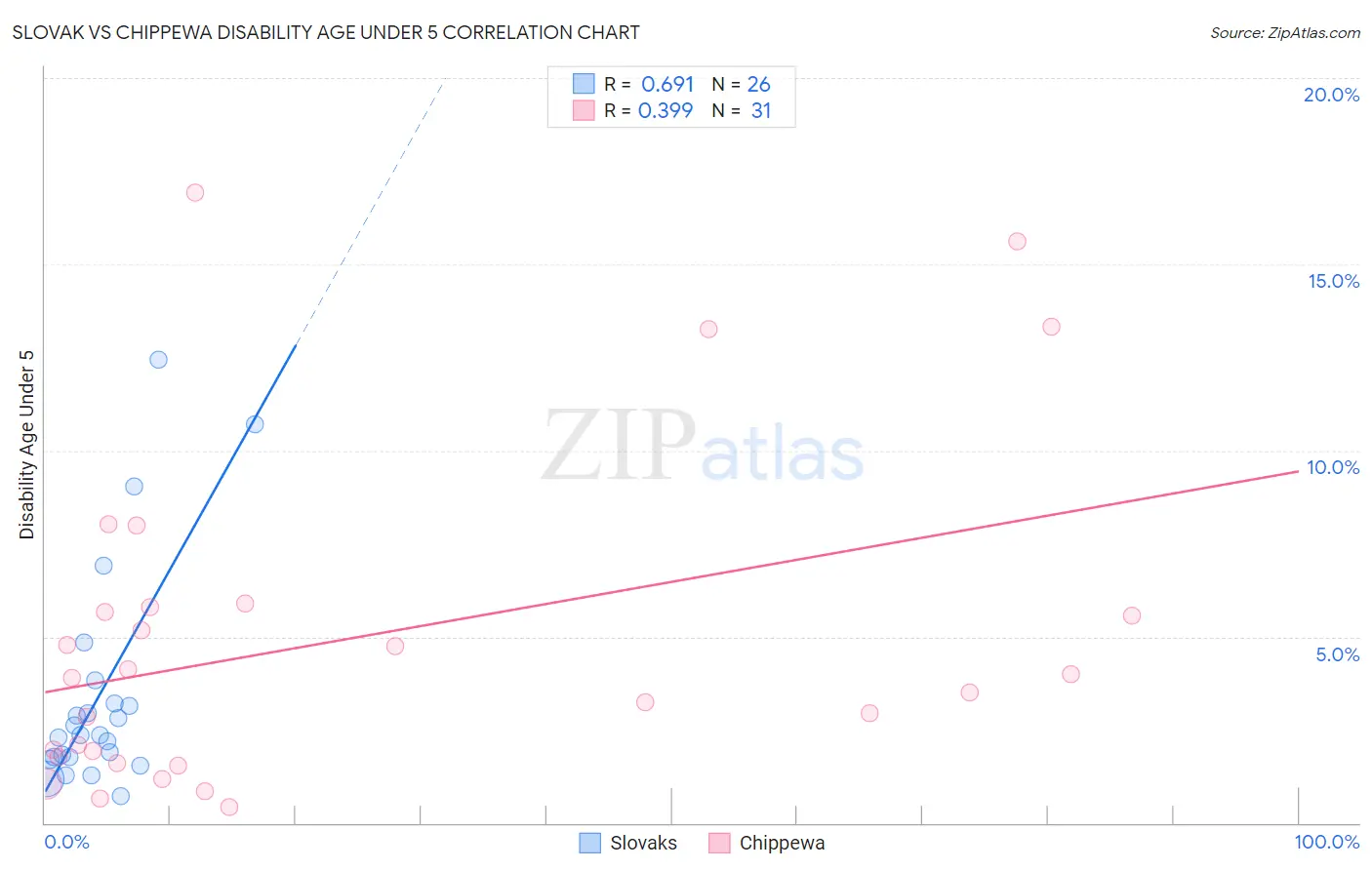 Slovak vs Chippewa Disability Age Under 5