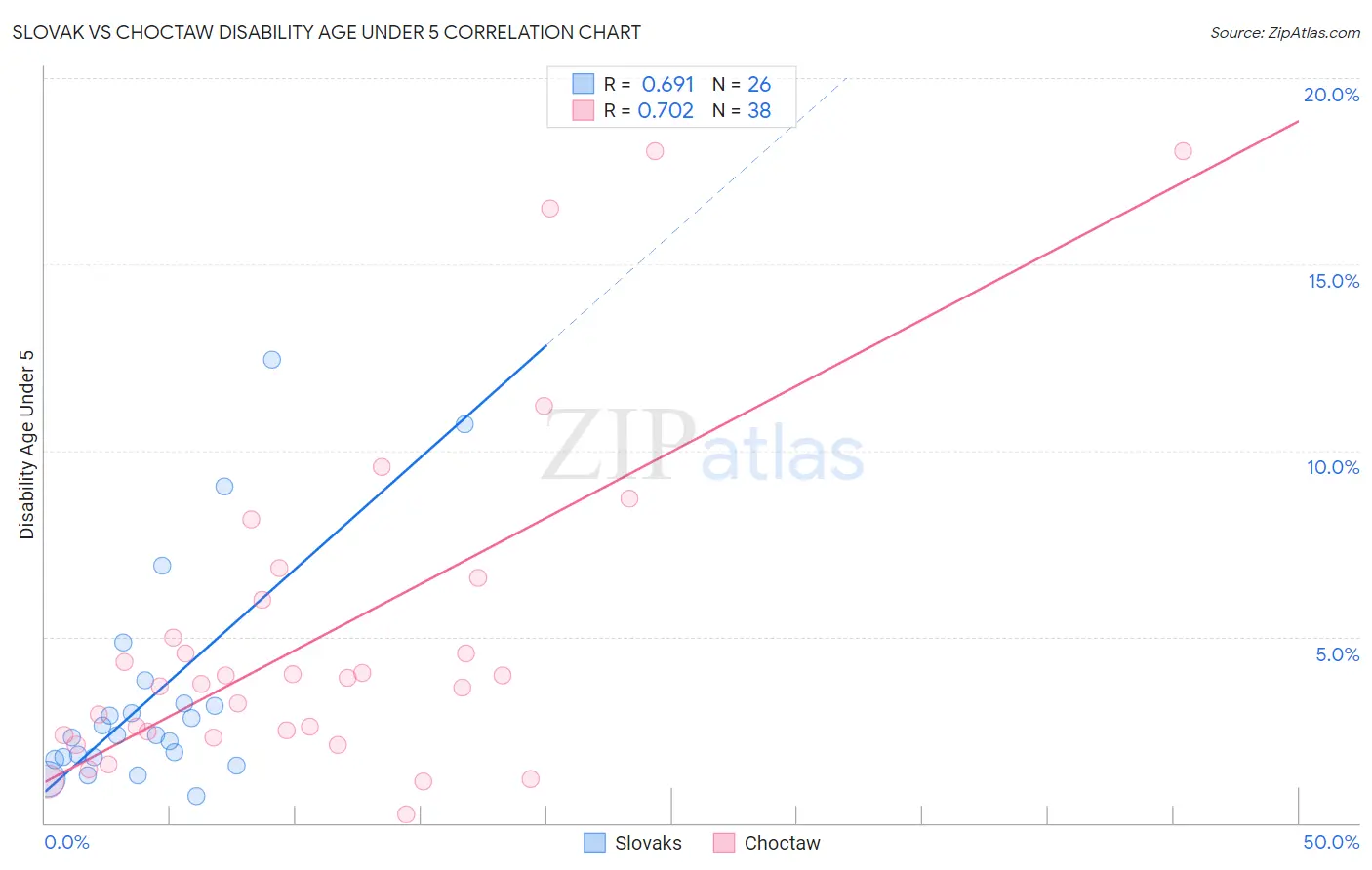 Slovak vs Choctaw Disability Age Under 5