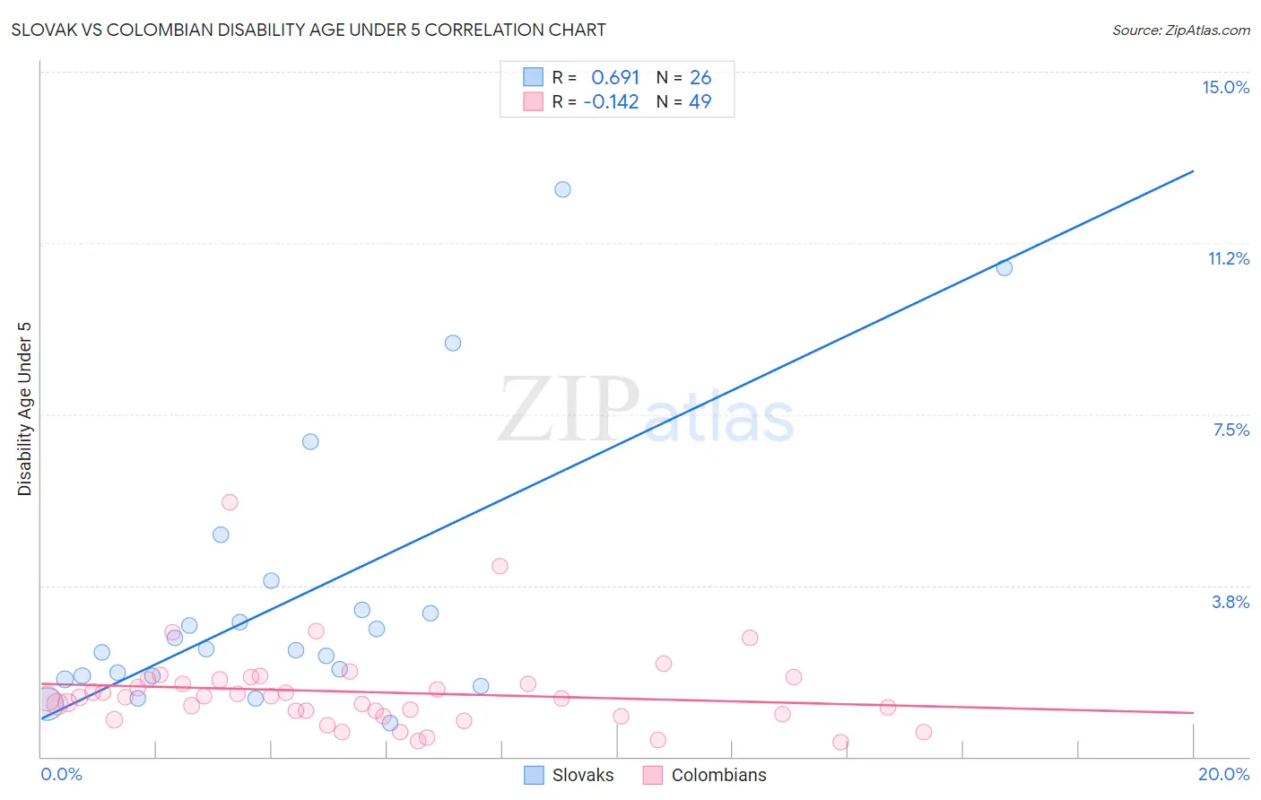 Slovak vs Colombian Disability Age Under 5